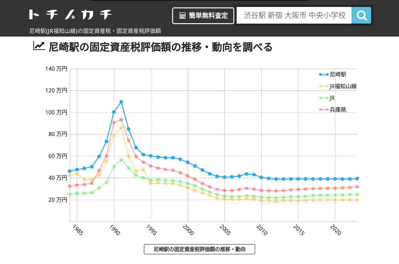 尼崎駅(JR福知山線)の固定資産税・固定資産税評価額 | トチノカチ