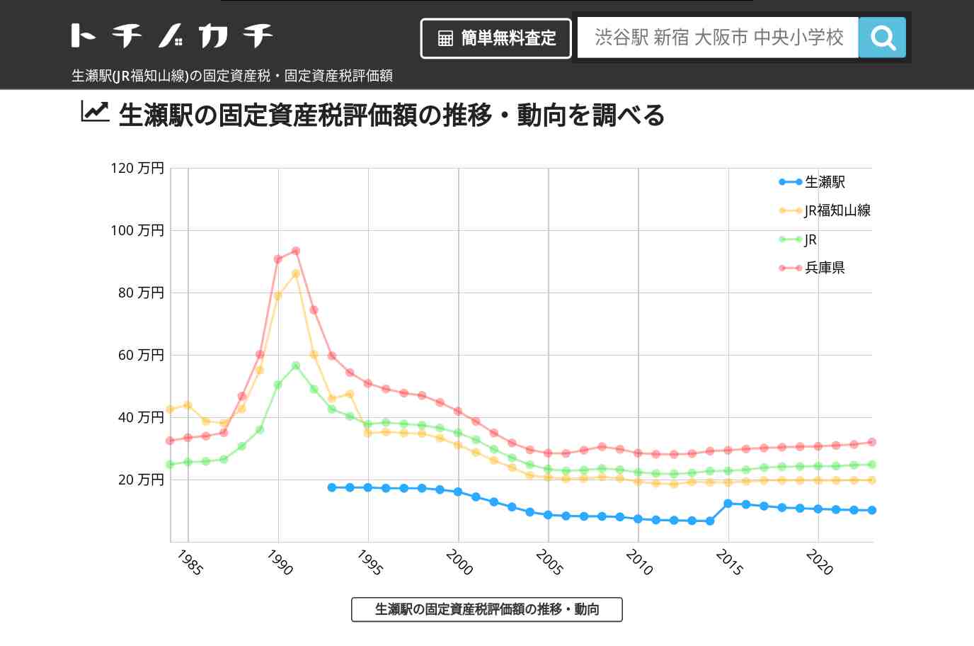 生瀬駅(JR福知山線)の固定資産税・固定資産税評価額 | トチノカチ