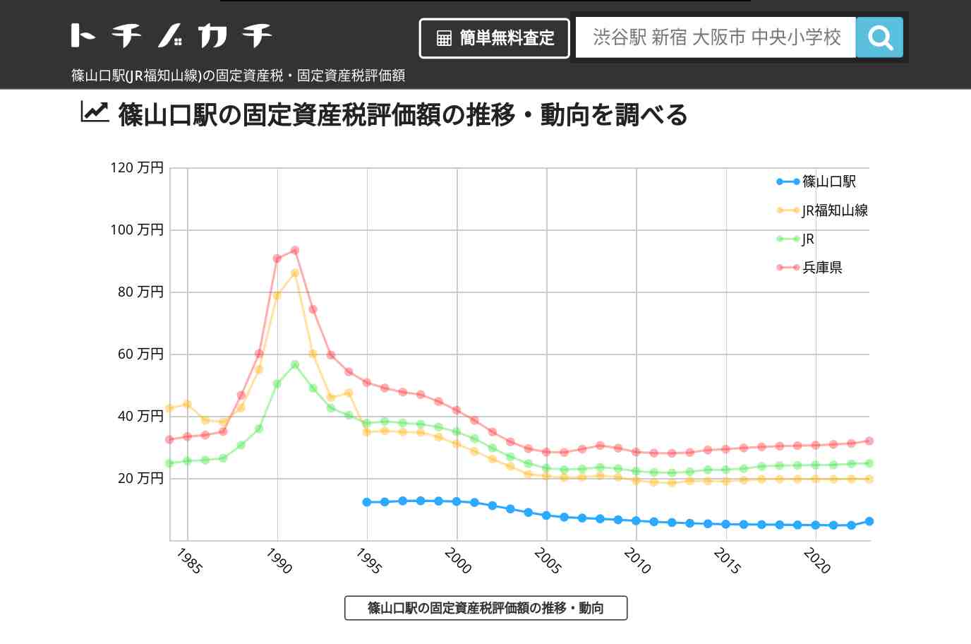 篠山口駅(JR福知山線)の固定資産税・固定資産税評価額 | トチノカチ