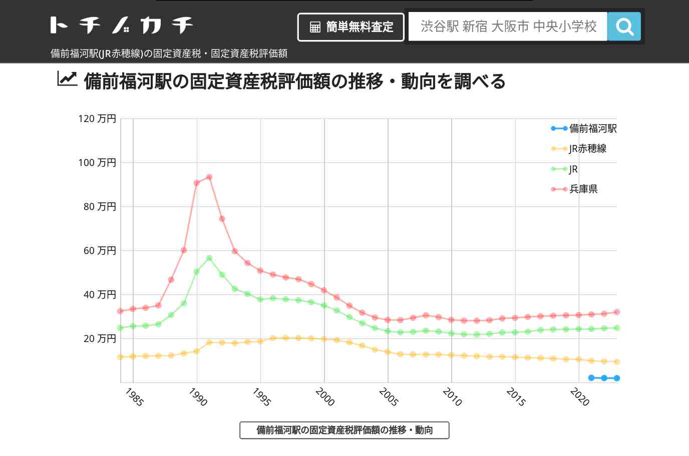 備前福河駅(JR赤穂線)の固定資産税・固定資産税評価額 | トチノカチ