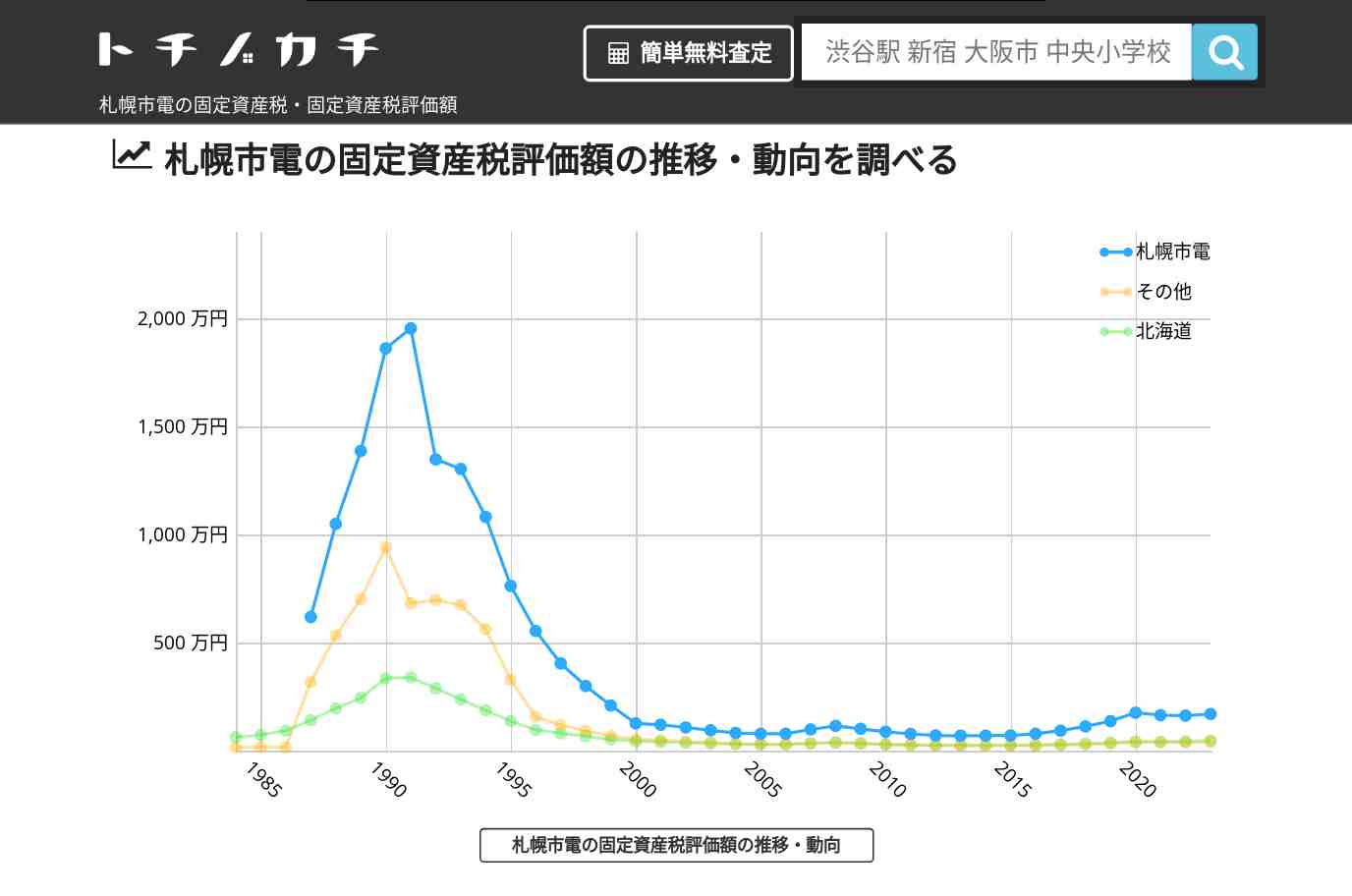 札幌市電(その他)の固定資産税・固定資産税評価額 | トチノカチ