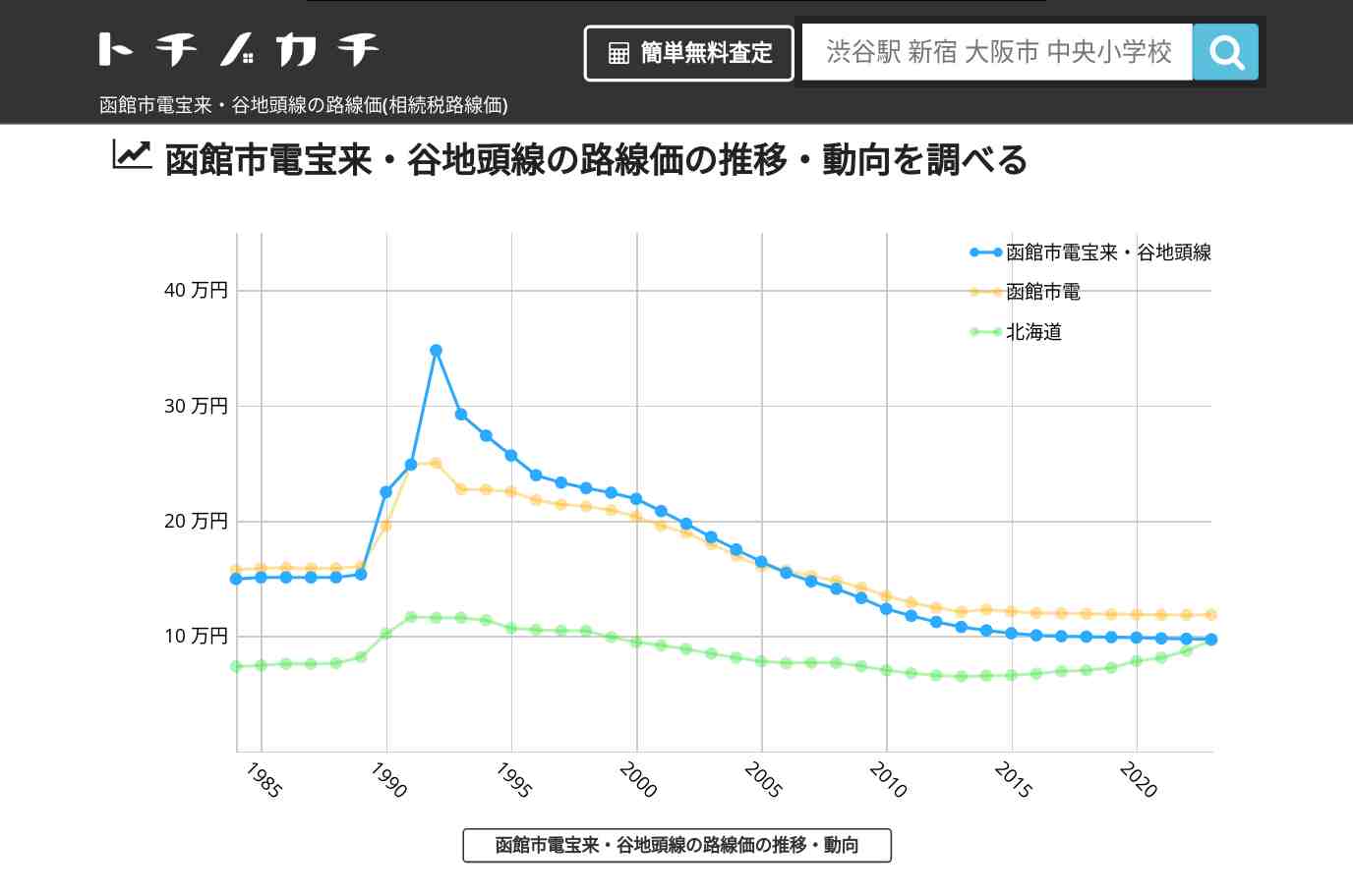函館市電宝来・谷地頭線(函館市電)の路線価(相続税路線価) | トチノカチ