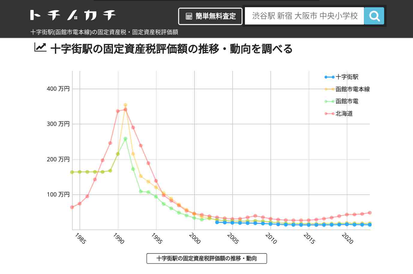 十字街駅(函館市電本線)の固定資産税・固定資産税評価額 | トチノカチ