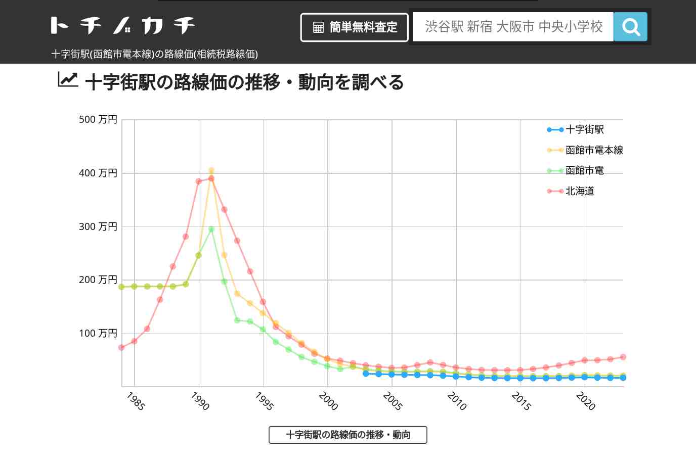 十字街駅(函館市電本線)の路線価(相続税路線価) | トチノカチ