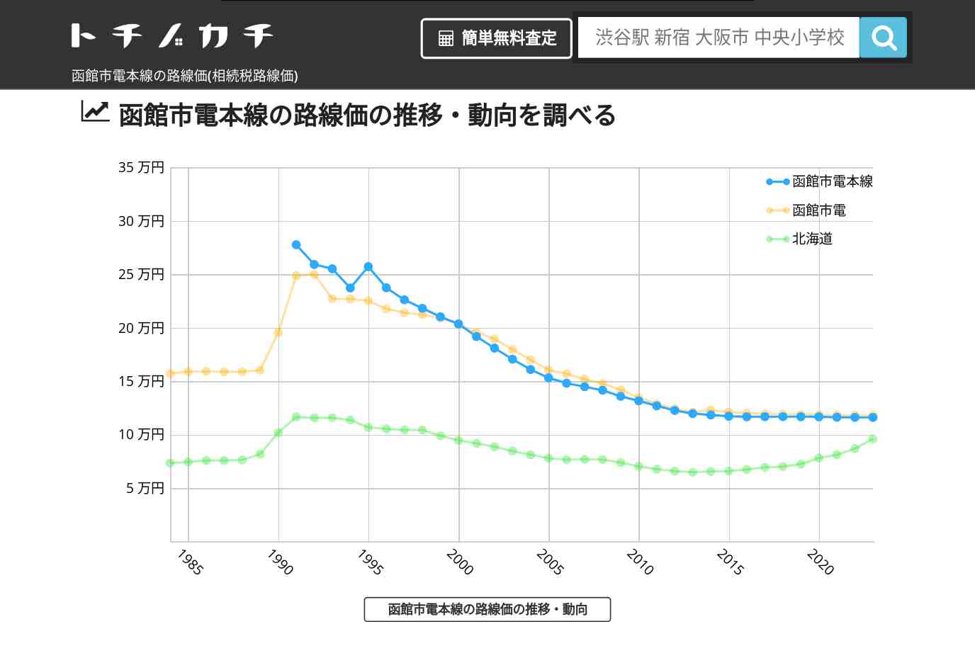 函館市電本線(函館市電)の路線価(相続税路線価) | トチノカチ
