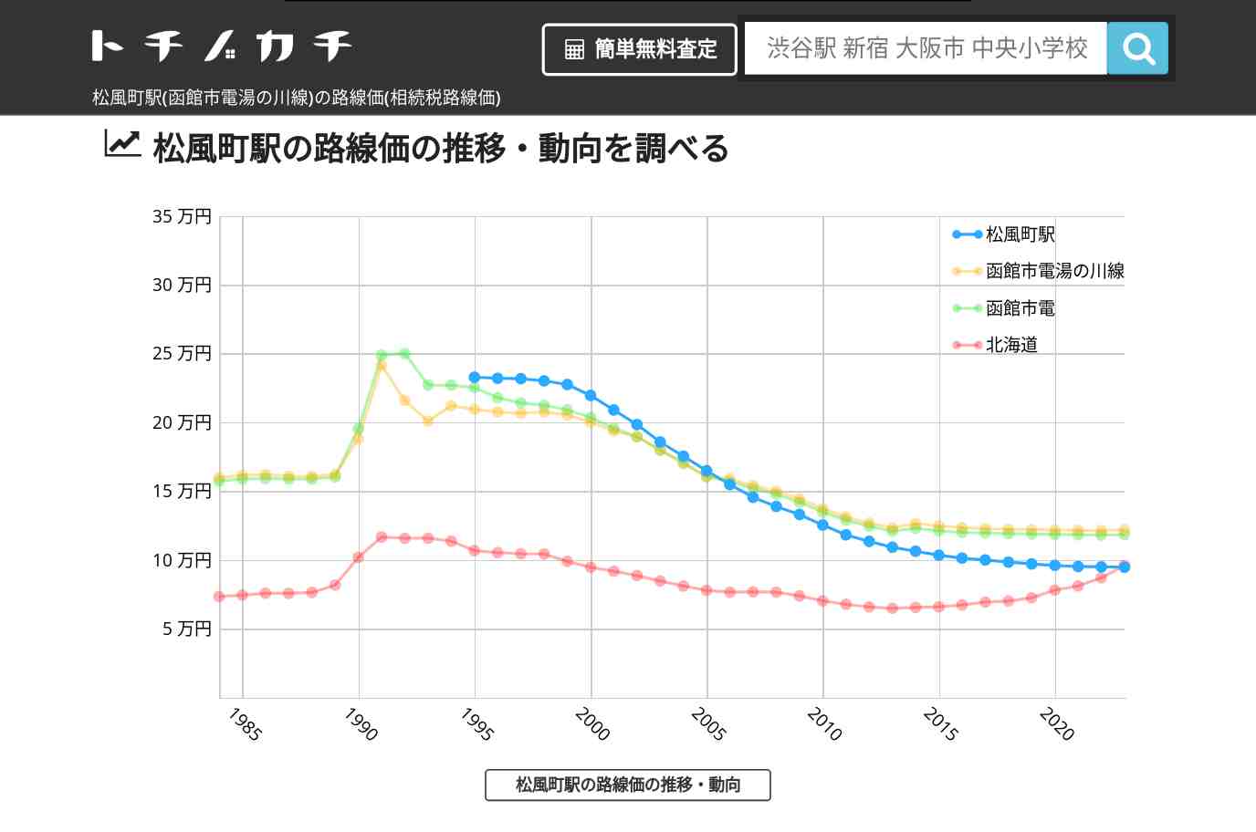 松風町駅(函館市電湯の川線)の路線価(相続税路線価) | トチノカチ