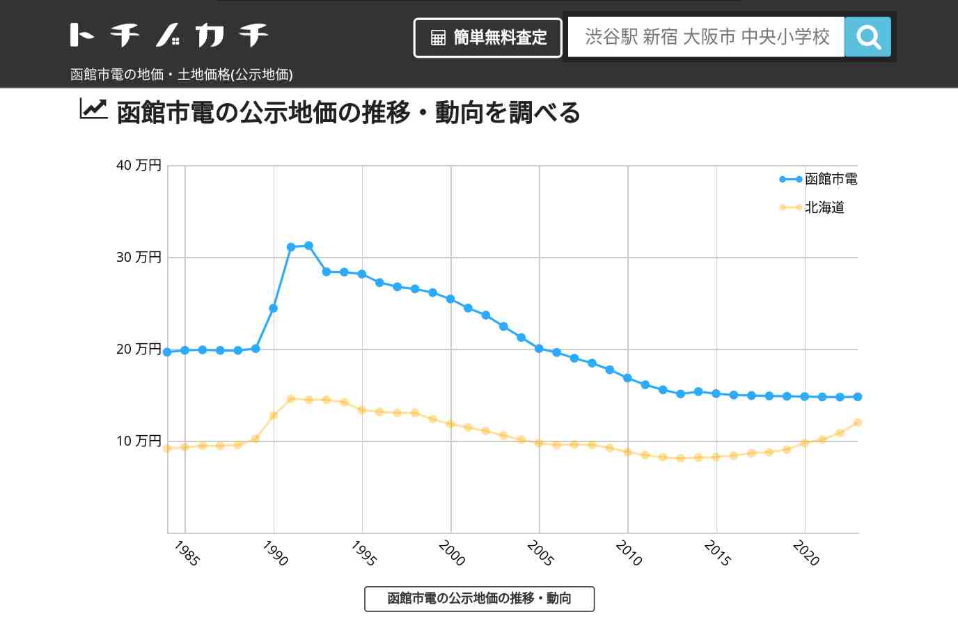 函館市電(北海道)の地価・土地価格(公示地価) | トチノカチ