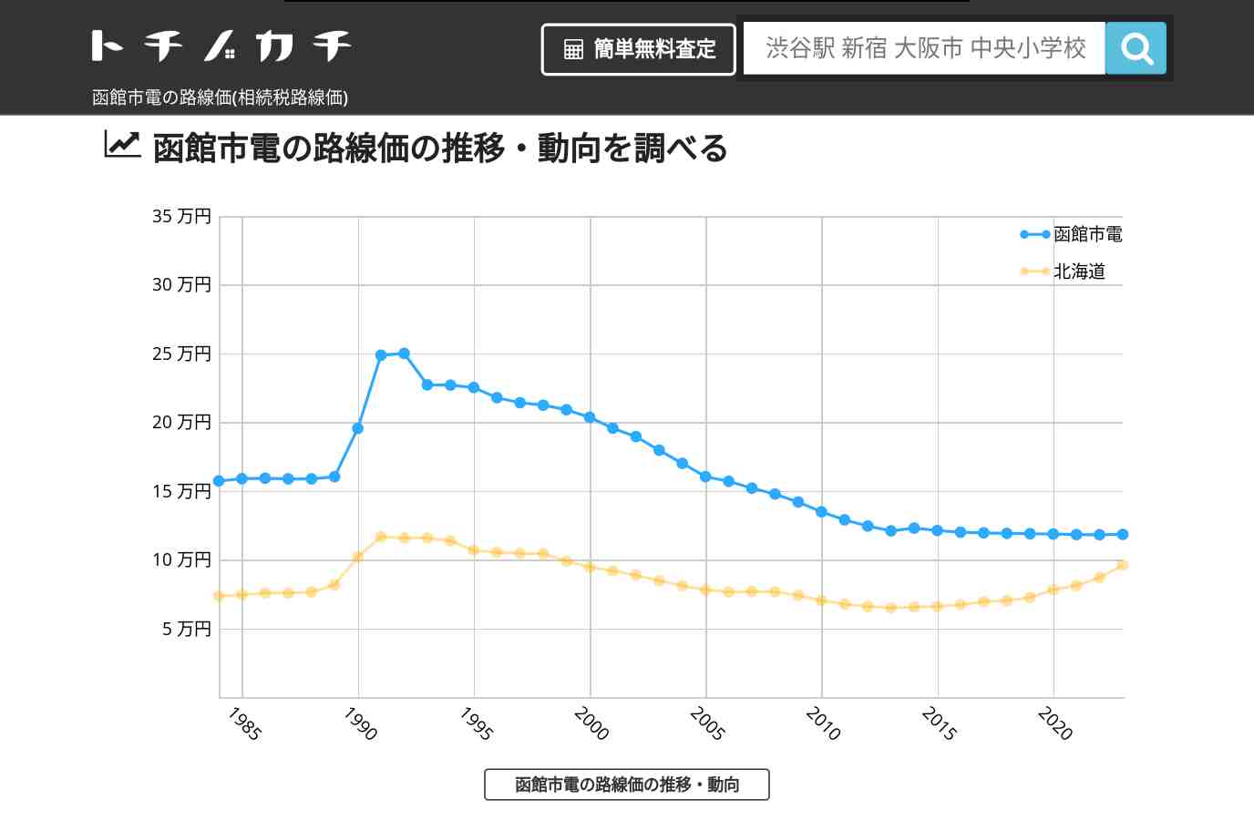 函館市電(北海道)の路線価(相続税路線価) | トチノカチ