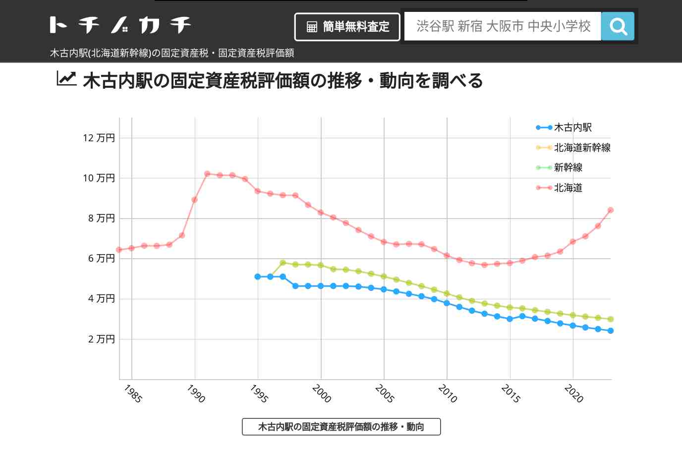 木古内駅(北海道新幹線)の固定資産税・固定資産税評価額 | トチノカチ