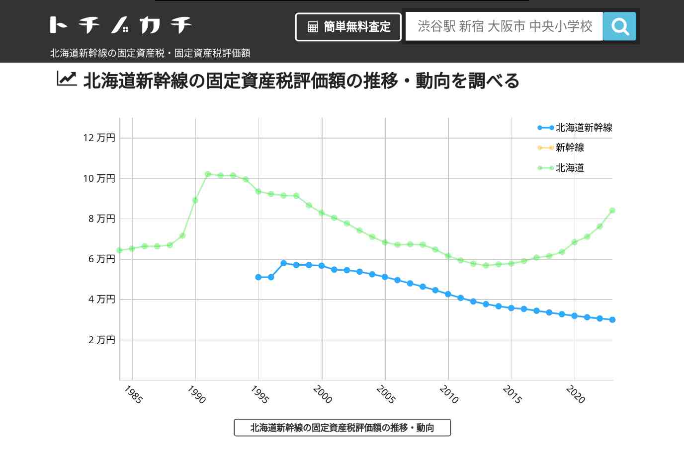 北海道新幹線(新幹線)の固定資産税・固定資産税評価額 | トチノカチ