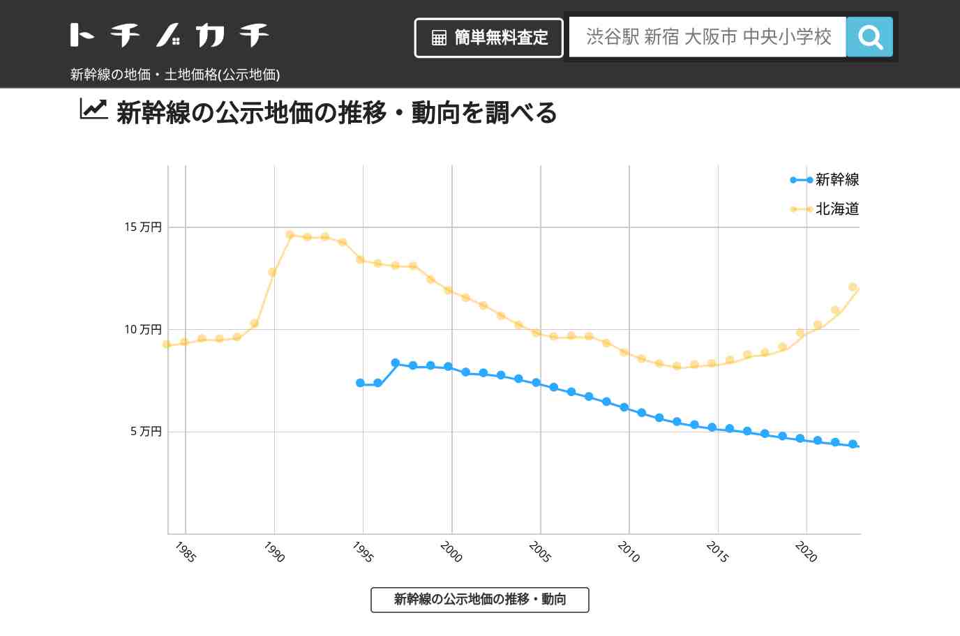 新幹線(北海道)の地価・土地価格(公示地価) | トチノカチ