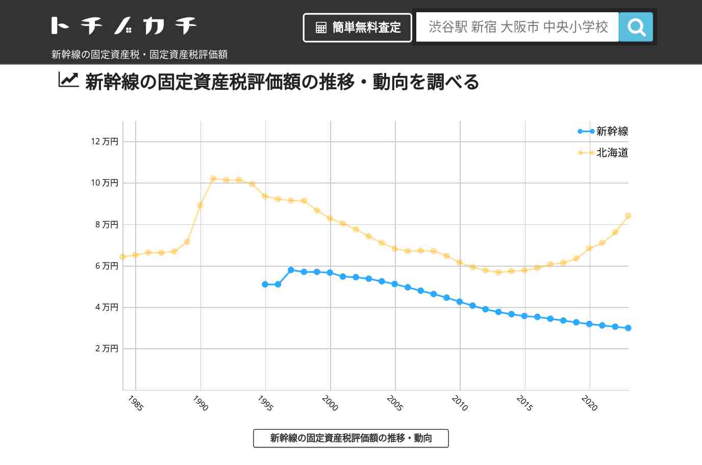 新幹線(北海道)の固定資産税・固定資産税評価額 | トチノカチ