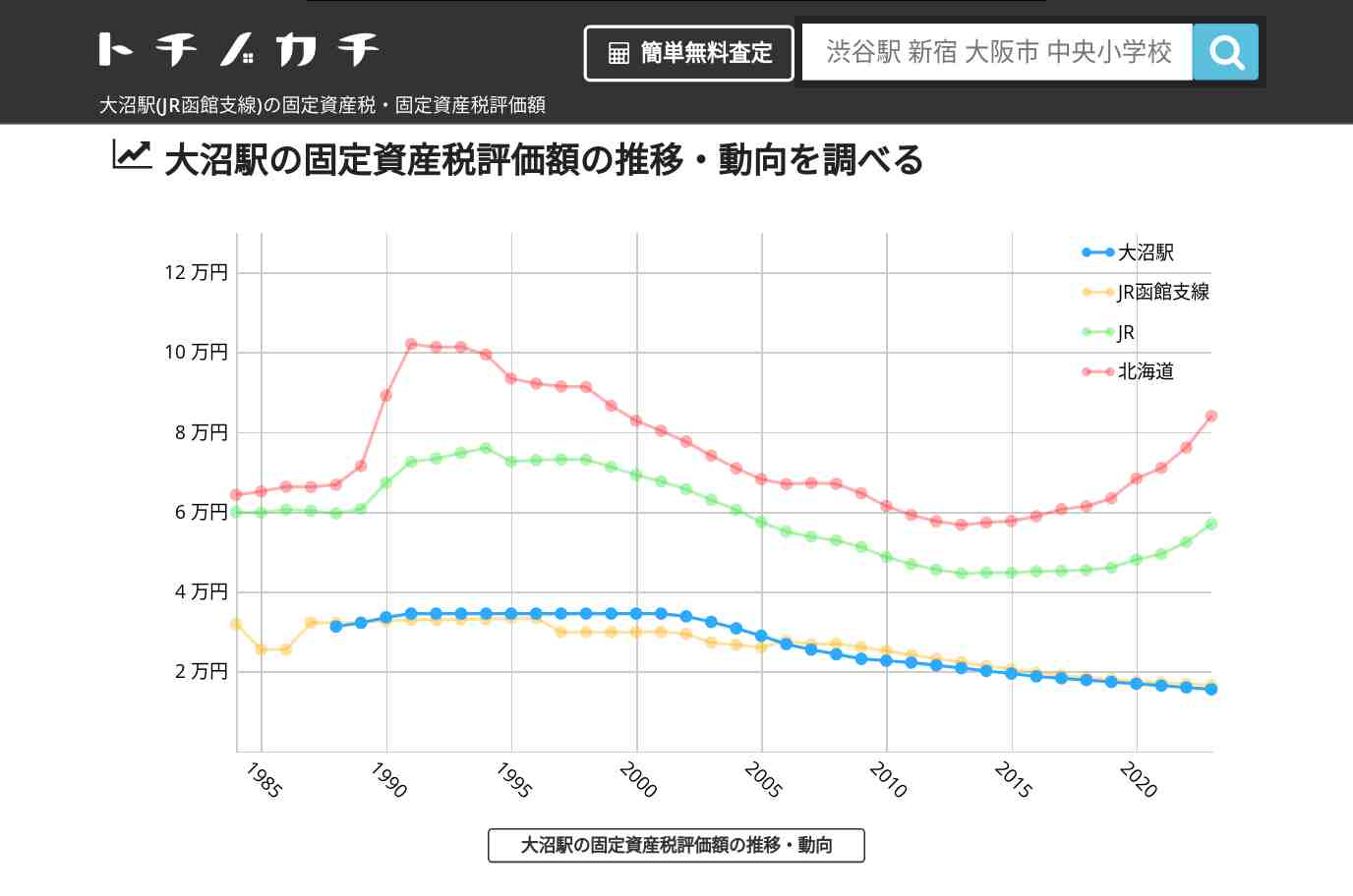 大沼駅(JR函館支線)の固定資産税・固定資産税評価額 | トチノカチ