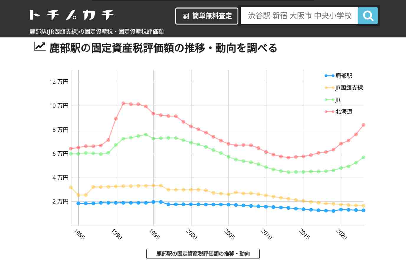 鹿部駅(JR函館支線)の固定資産税・固定資産税評価額 | トチノカチ