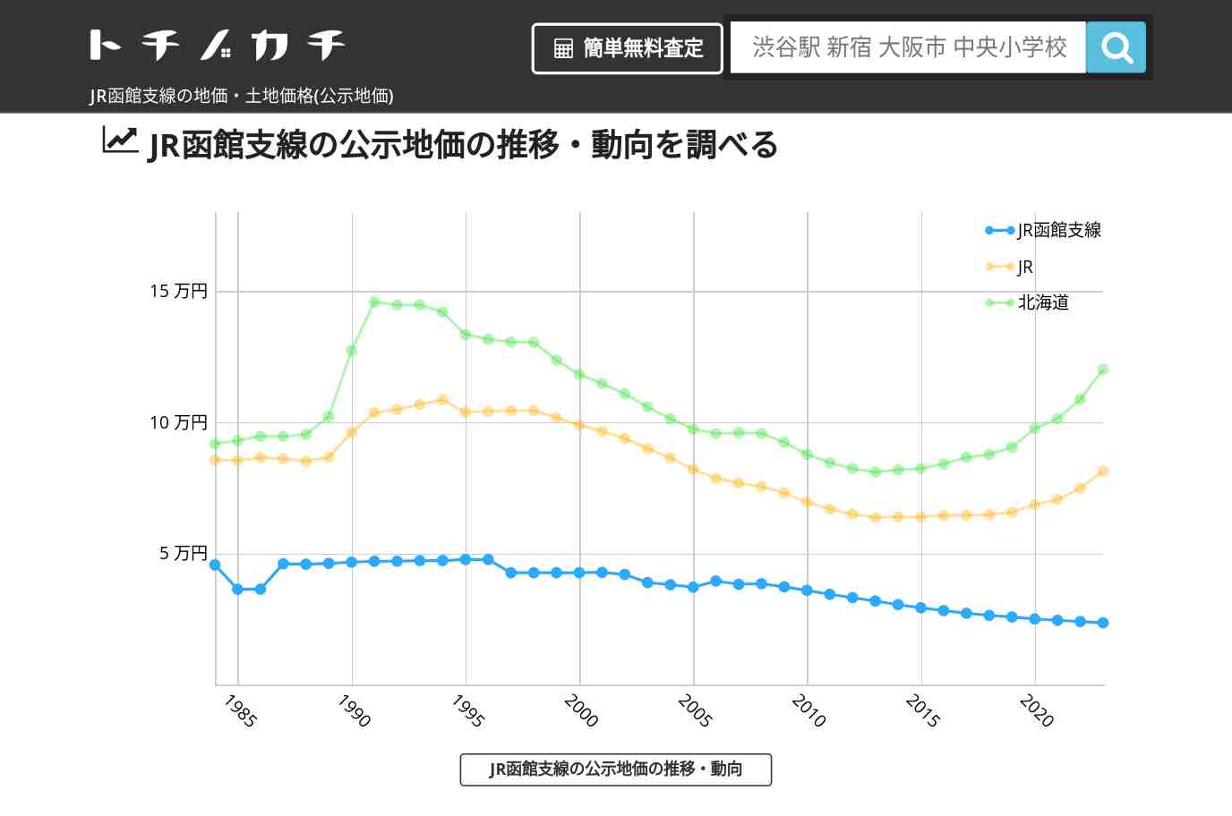 JR函館支線(JR)の地価・土地価格(公示地価) | トチノカチ