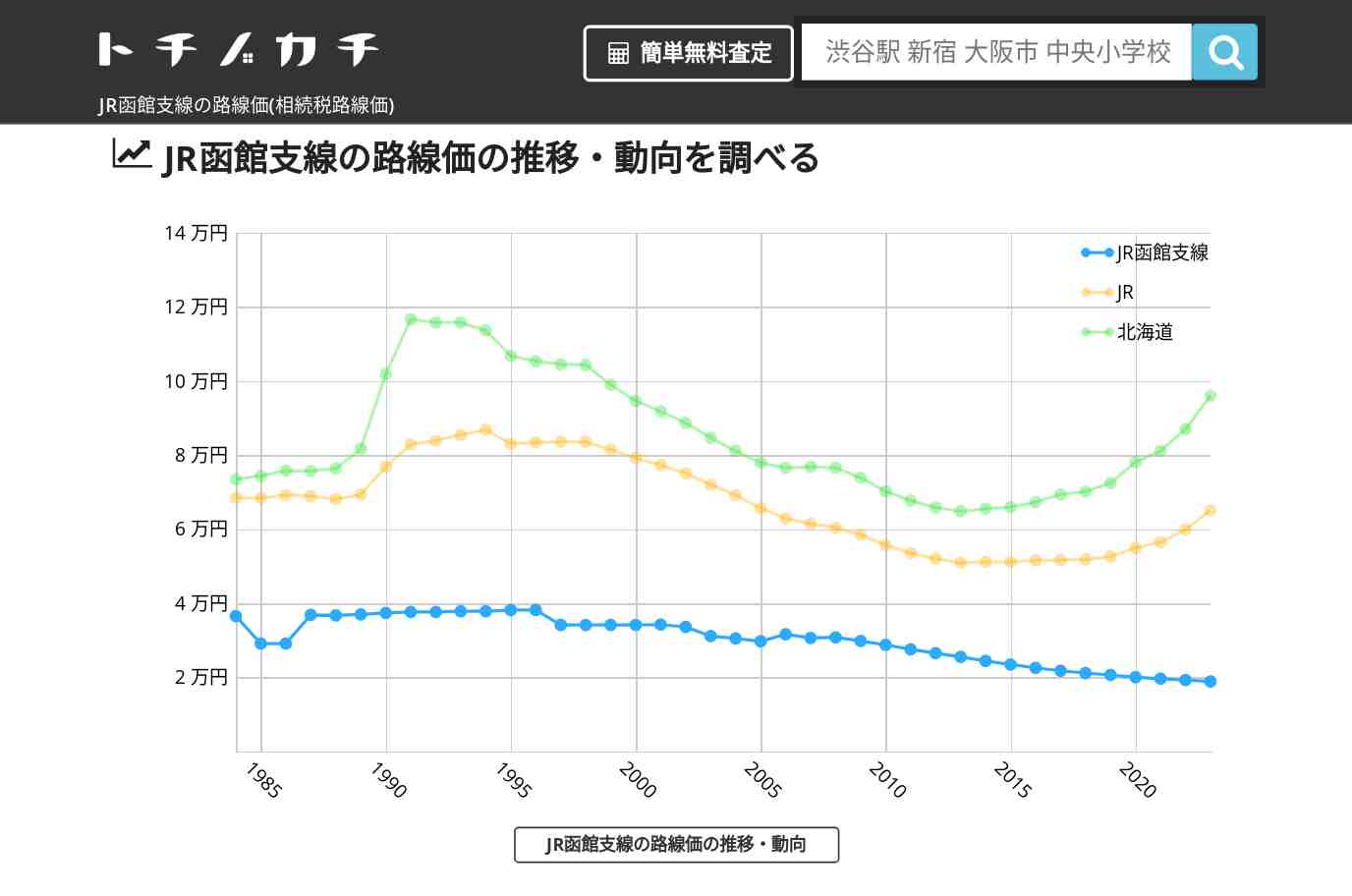 JR函館支線(JR)の路線価(相続税路線価) | トチノカチ
