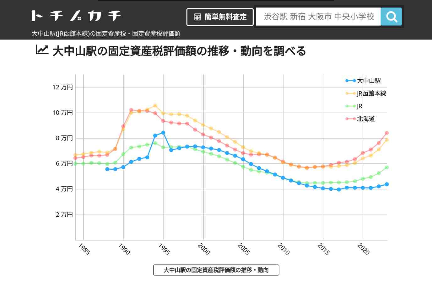 大中山駅(JR函館本線)の固定資産税・固定資産税評価額 | トチノカチ
