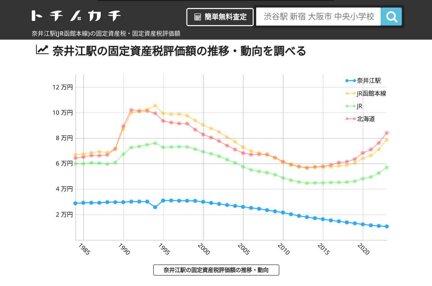 奈井江駅(JR函館本線)の固定資産税・固定資産税評価額 | トチノカチ