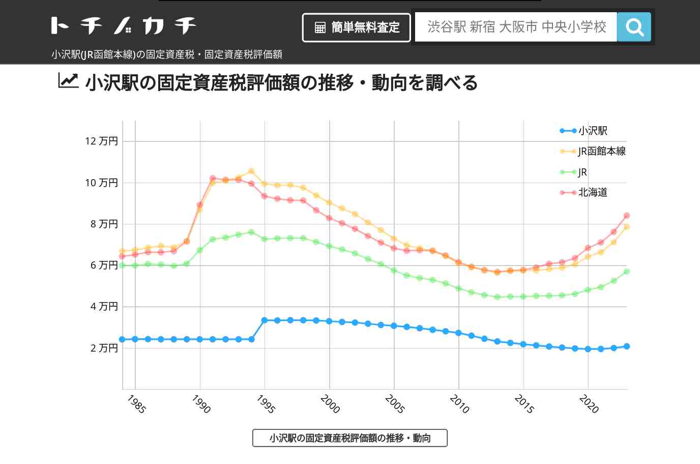 小沢駅(JR函館本線)の固定資産税・固定資産税評価額 | トチノカチ