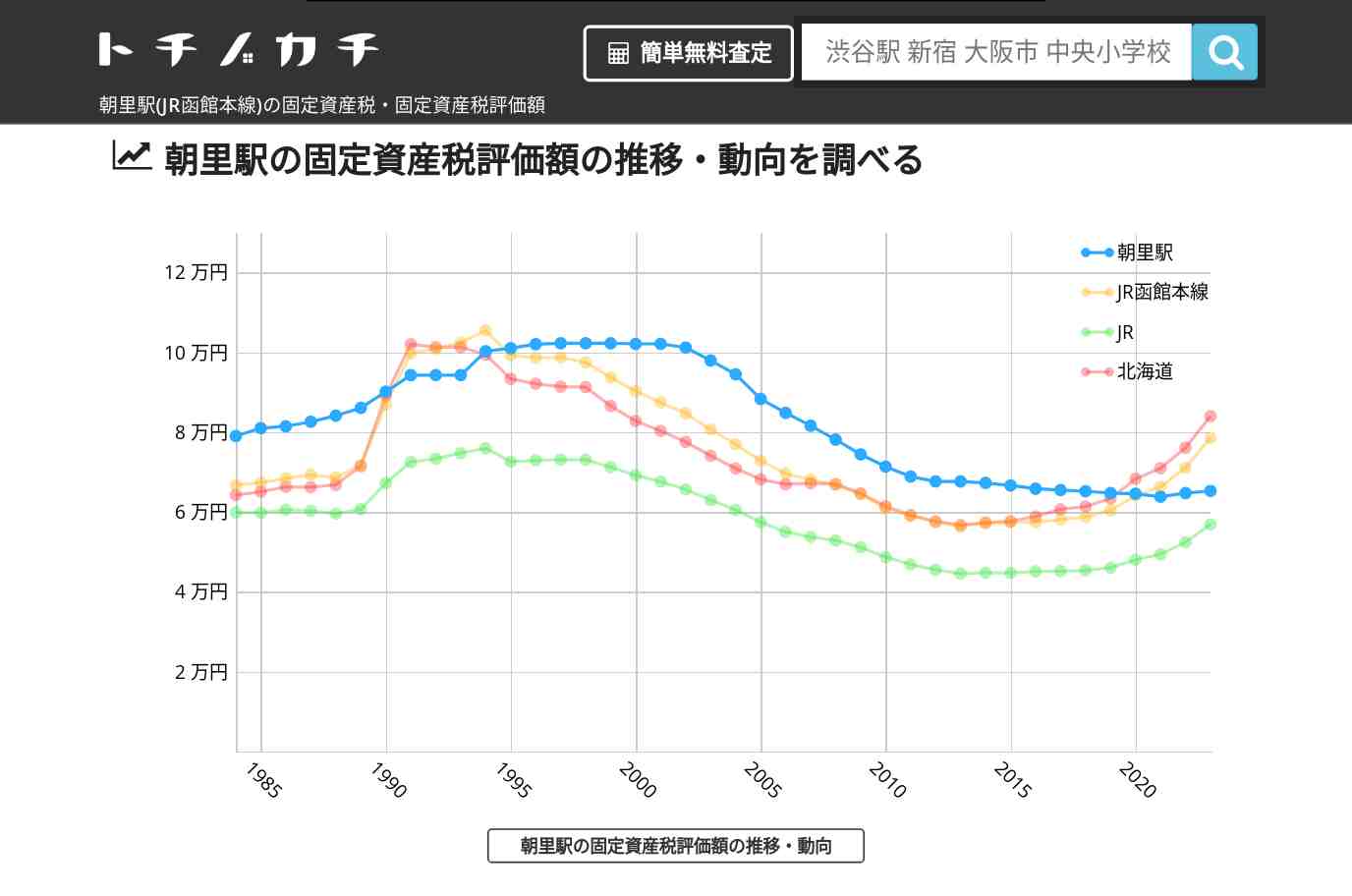 朝里駅(JR函館本線)の固定資産税・固定資産税評価額 | トチノカチ