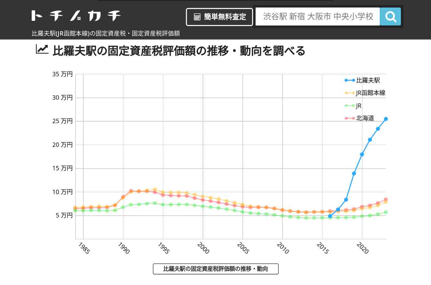比羅夫駅(JR函館本線)の固定資産税・固定資産税評価額 | トチノカチ