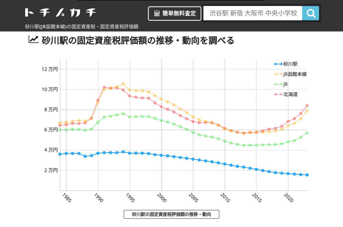 砂川駅(JR函館本線)の固定資産税・固定資産税評価額 | トチノカチ