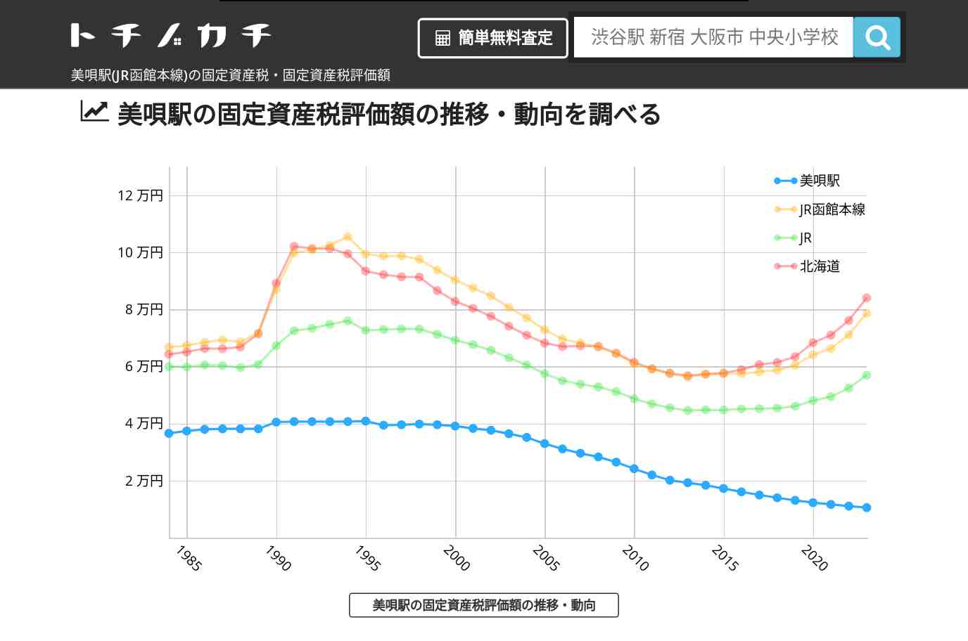 美唄駅(JR函館本線)の固定資産税・固定資産税評価額 | トチノカチ