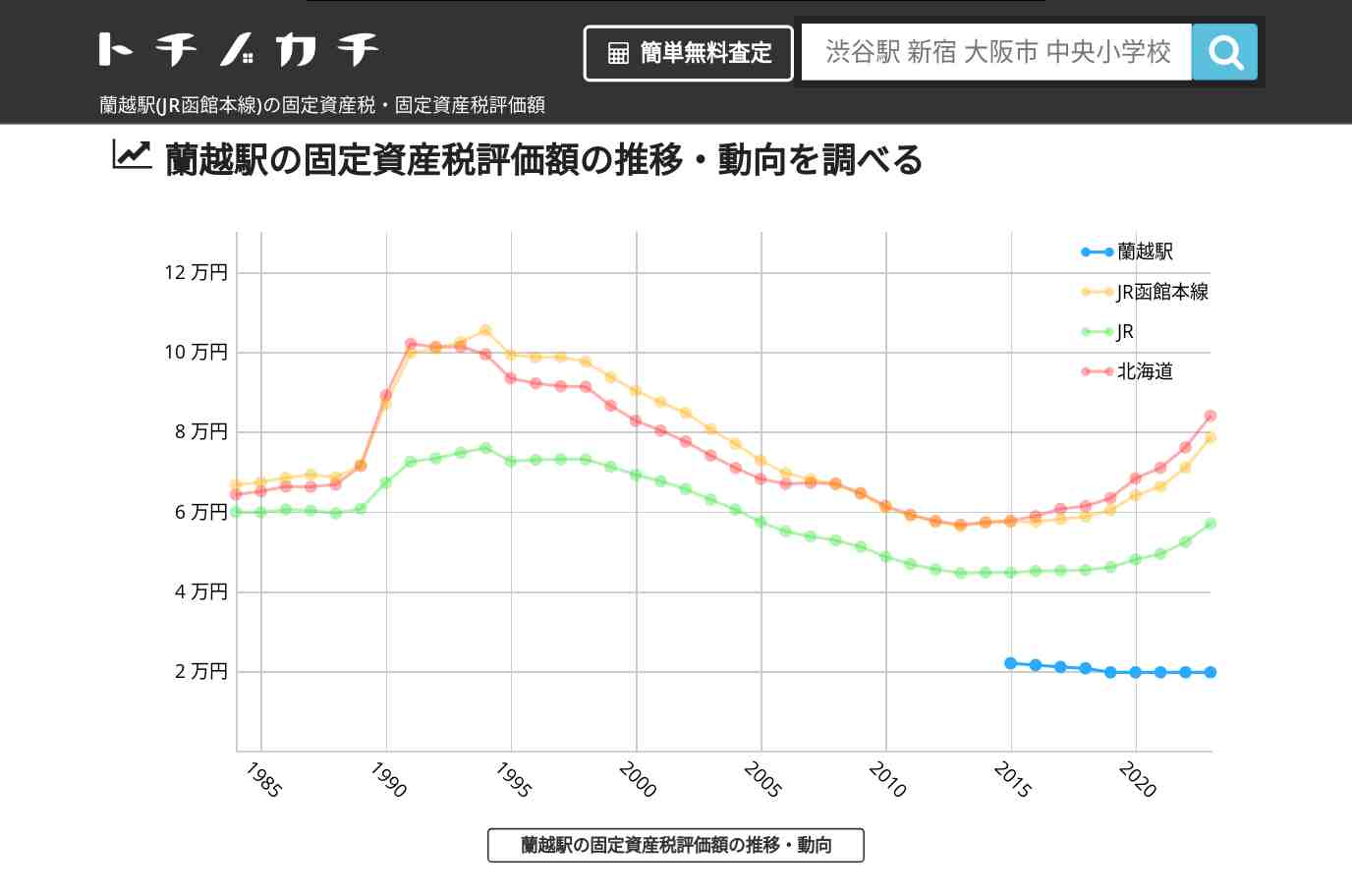 蘭越駅(JR函館本線)の固定資産税・固定資産税評価額 | トチノカチ