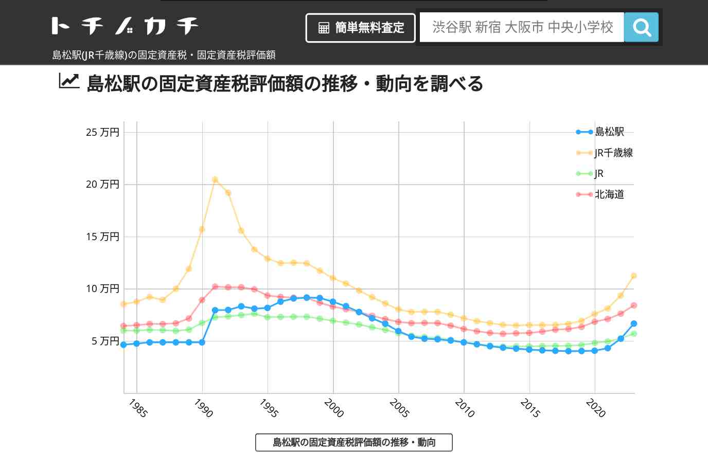 島松駅(JR千歳線)の固定資産税・固定資産税評価額 | トチノカチ
