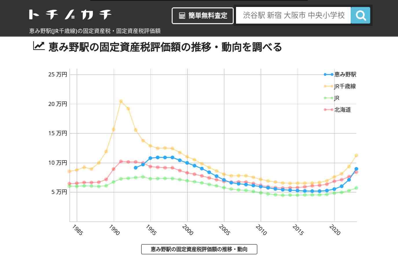 恵み野駅(JR千歳線)の固定資産税・固定資産税評価額 | トチノカチ