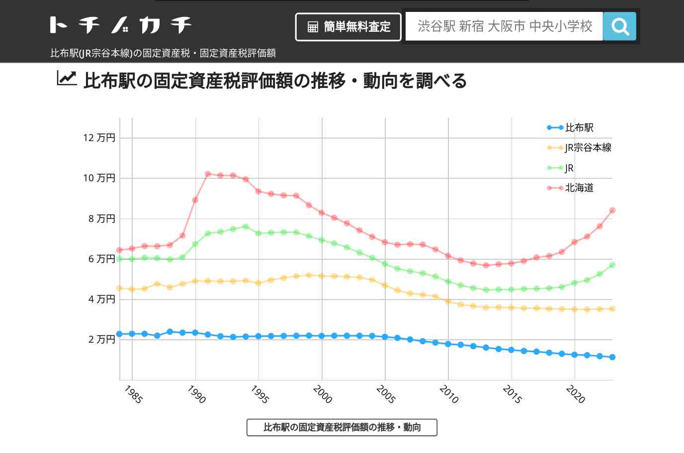 比布駅(JR宗谷本線)の固定資産税・固定資産税評価額 | トチノカチ
