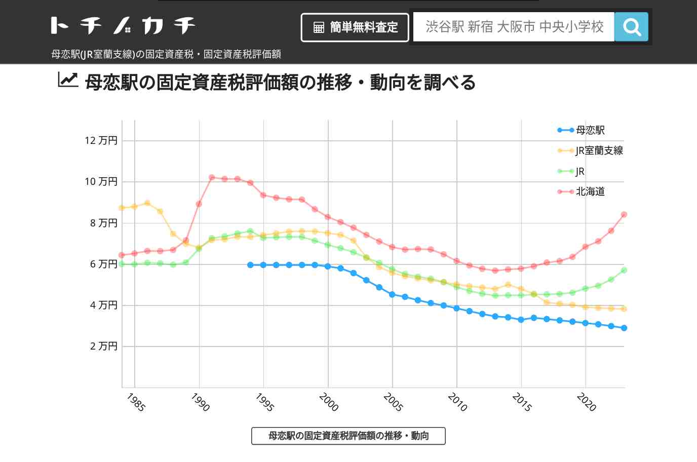 母恋駅(JR室蘭支線)の固定資産税・固定資産税評価額 | トチノカチ