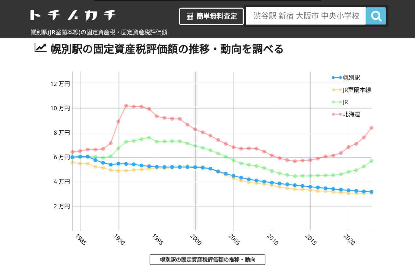 幌別駅(JR室蘭本線)の固定資産税・固定資産税評価額 | トチノカチ