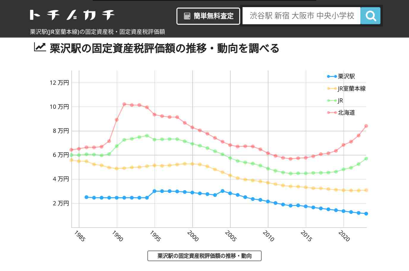 栗沢駅(JR室蘭本線)の固定資産税・固定資産税評価額 | トチノカチ