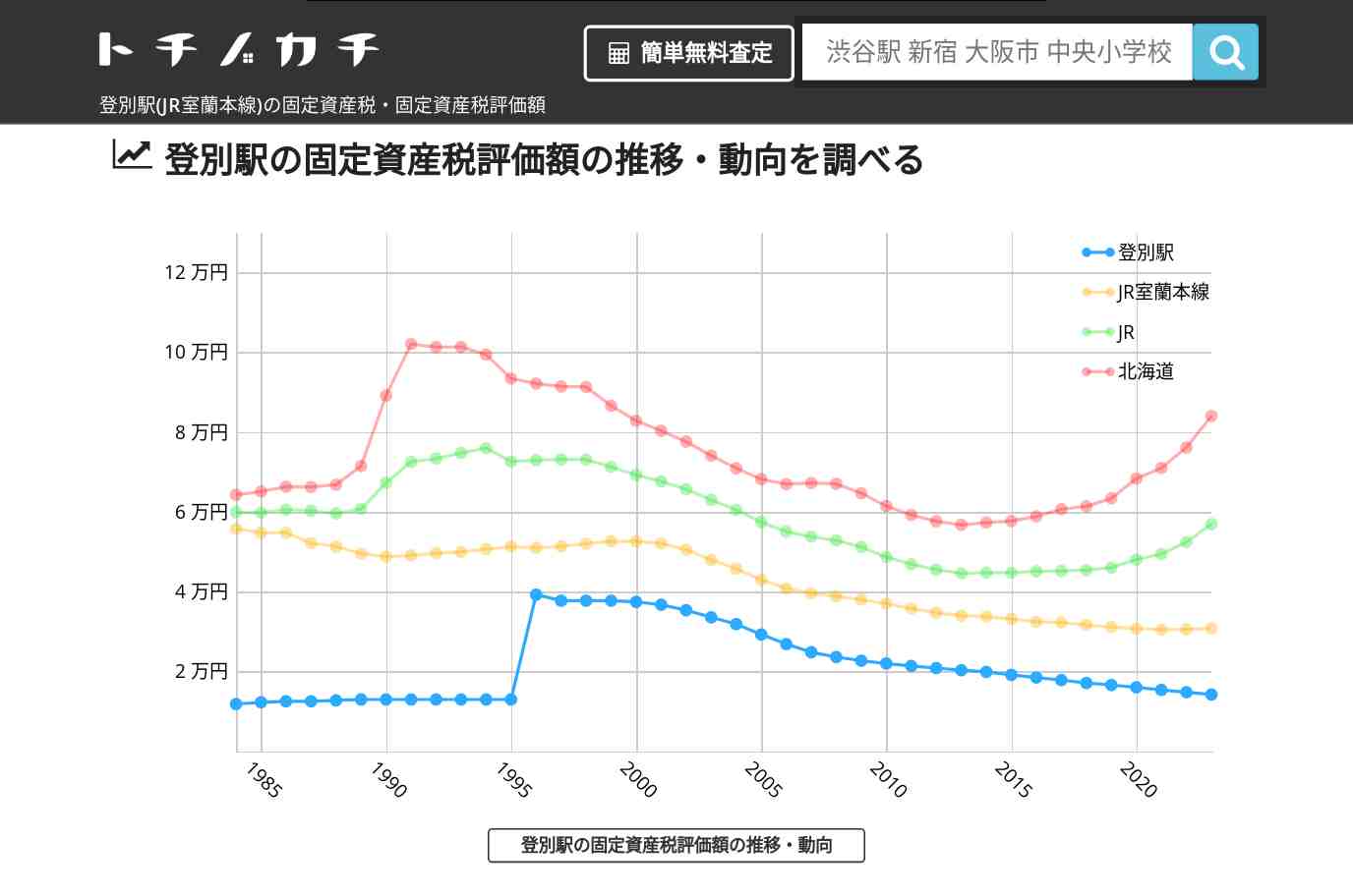 登別駅(JR室蘭本線)の固定資産税・固定資産税評価額 | トチノカチ