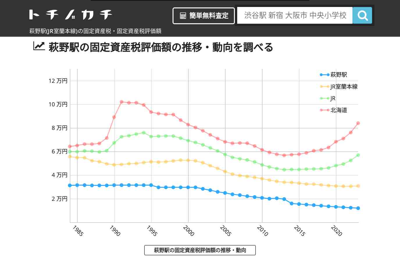 萩野駅(JR室蘭本線)の固定資産税・固定資産税評価額 | トチノカチ