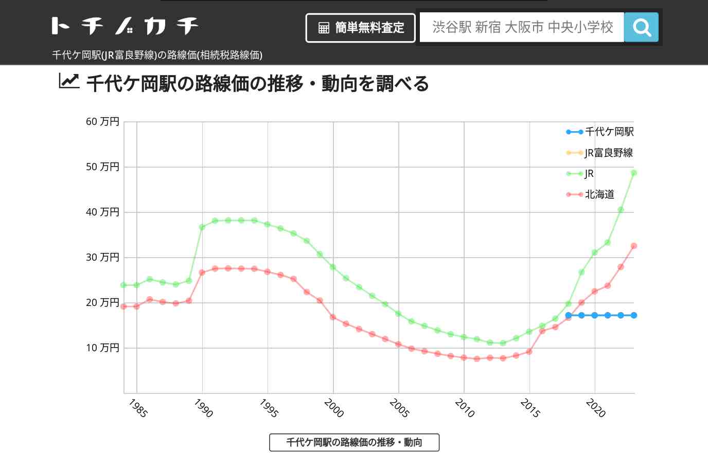 千代ケ岡駅(JR富良野線)の路線価(相続税路線価) | トチノカチ