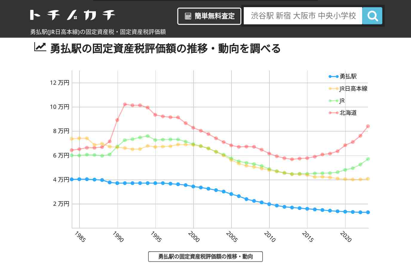 勇払駅(JR日高本線)の固定資産税・固定資産税評価額 | トチノカチ