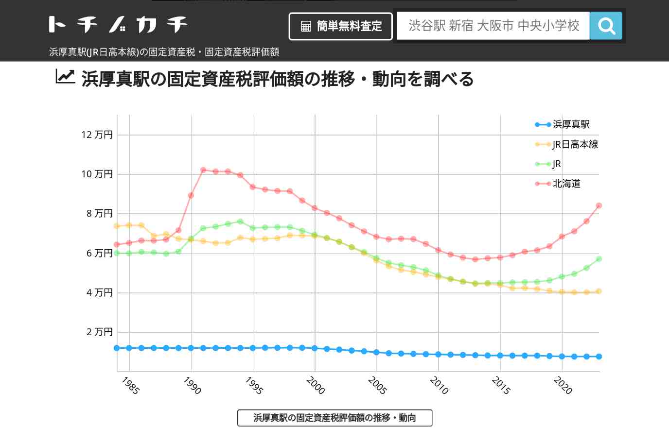 浜厚真駅(JR日高本線)の固定資産税・固定資産税評価額 | トチノカチ