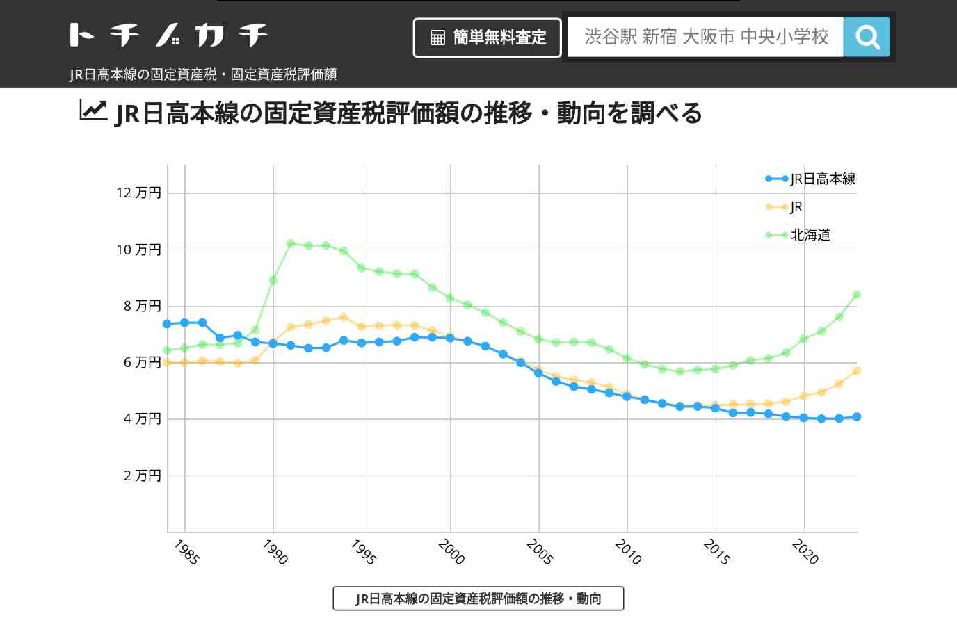 JR日高本線(JR)の固定資産税・固定資産税評価額 | トチノカチ