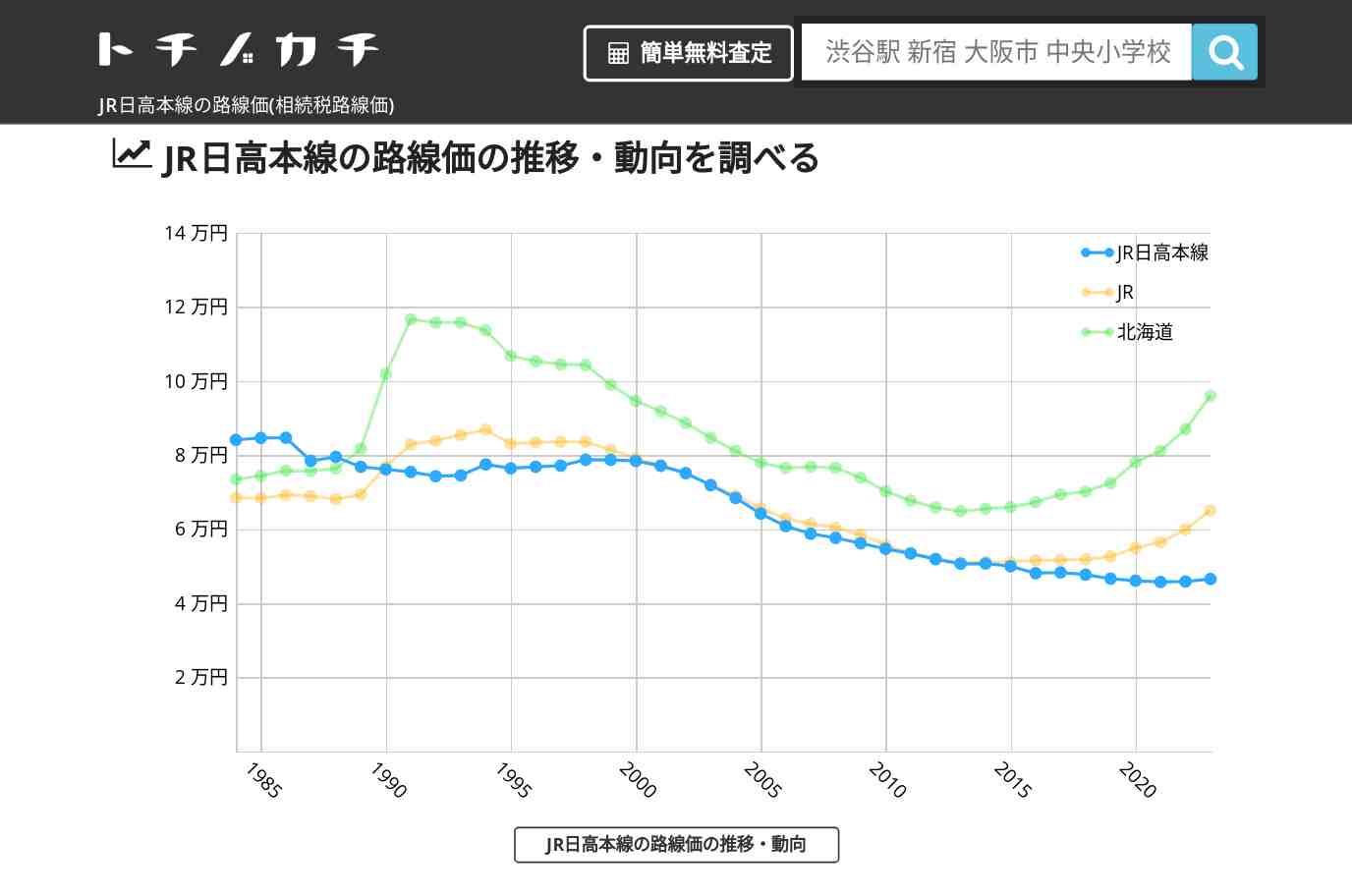 JR日高本線(JR)の路線価(相続税路線価) | トチノカチ