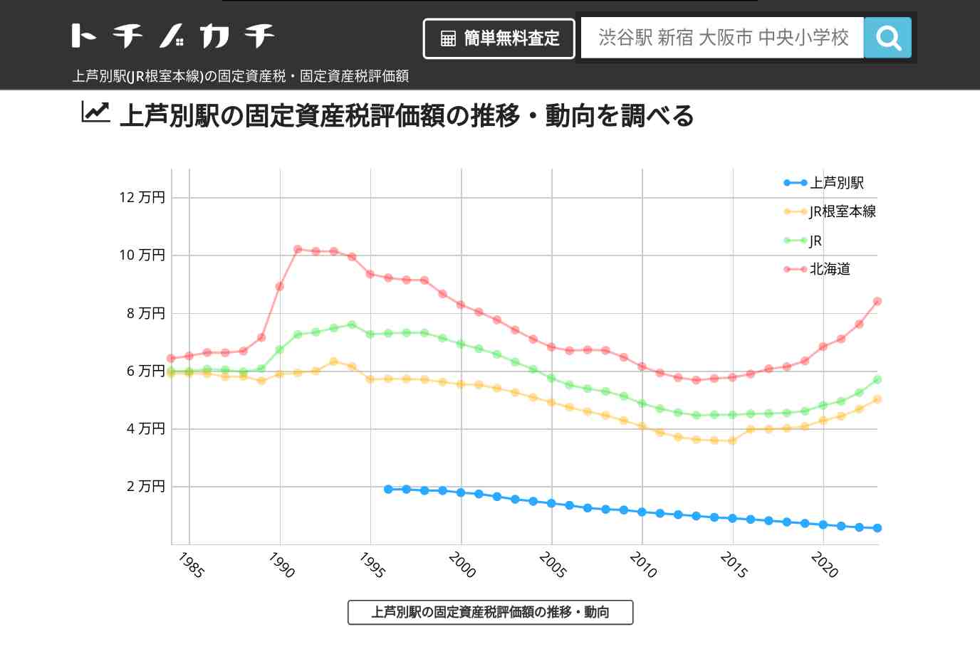 上芦別駅(JR根室本線)の固定資産税・固定資産税評価額 | トチノカチ
