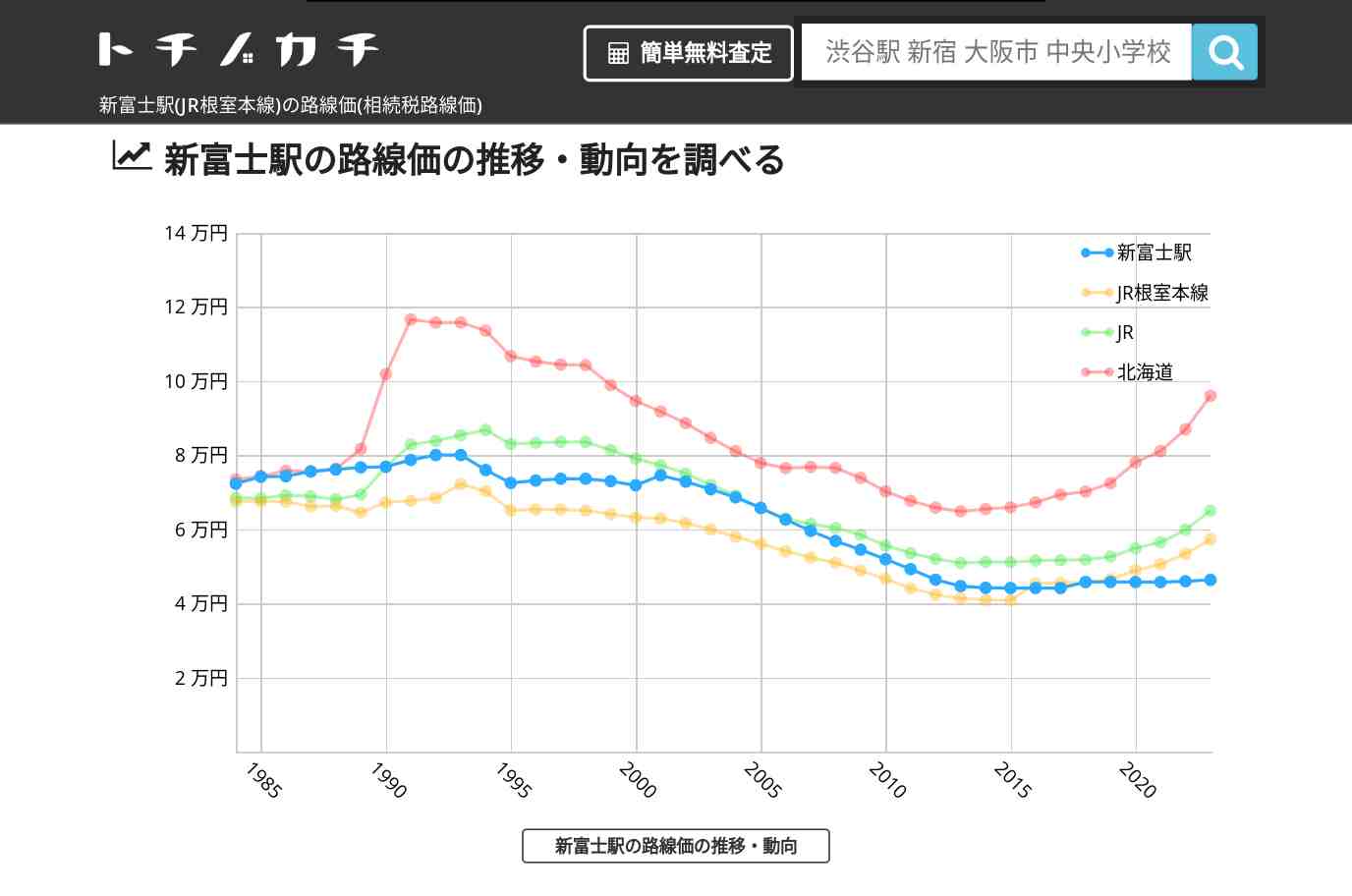 新富士駅(JR根室本線)の路線価(相続税路線価) | トチノカチ