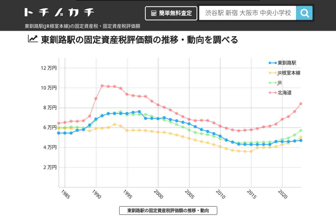 東釧路駅(JR根室本線)の固定資産税・固定資産税評価額 | トチノカチ
