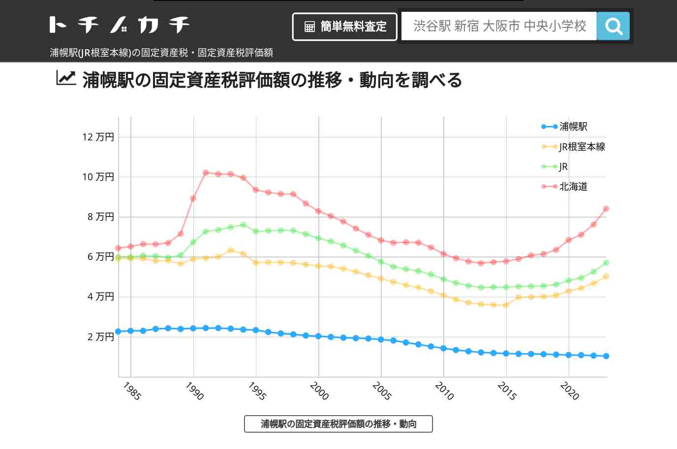 浦幌駅(JR根室本線)の固定資産税・固定資産税評価額 | トチノカチ