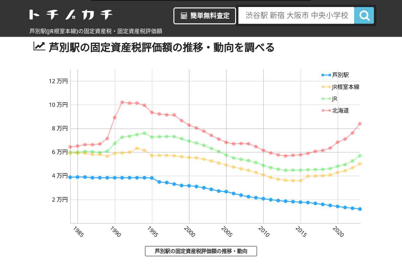 芦別駅(JR根室本線)の固定資産税・固定資産税評価額 | トチノカチ