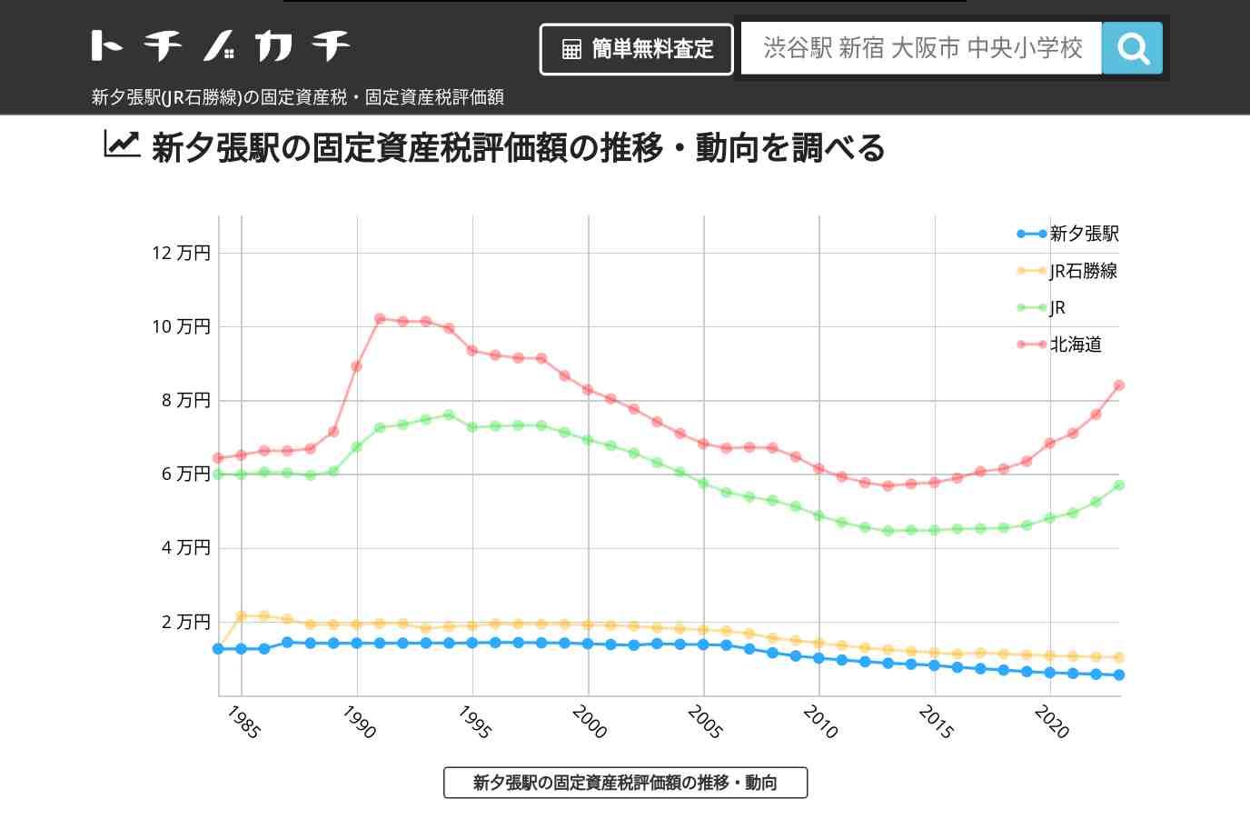 新夕張駅(JR石勝線)の固定資産税・固定資産税評価額 | トチノカチ