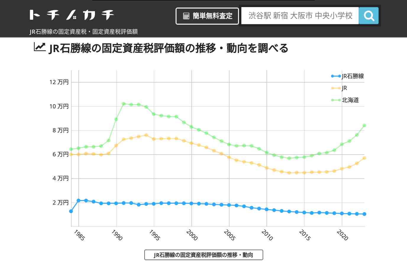 JR石勝線(JR)の固定資産税・固定資産税評価額 | トチノカチ
