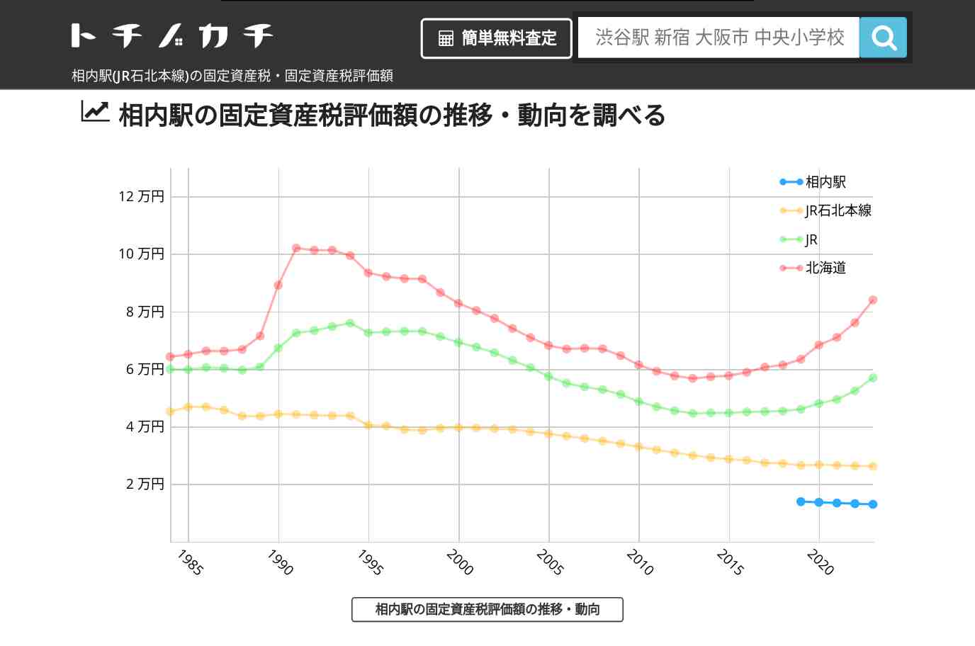 相内駅(JR石北本線)の固定資産税・固定資産税評価額 | トチノカチ