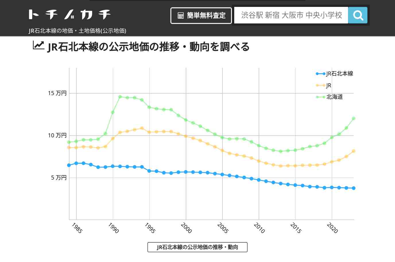 JR石北本線(JR)の地価・土地価格(公示地価) | トチノカチ